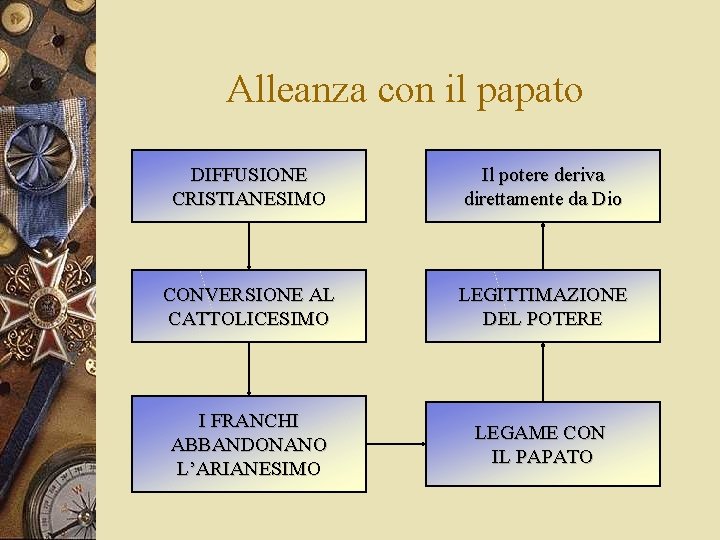 Alleanza con il papato DIFFUSIONE CRISTIANESIMO Il potere deriva direttamente da Dio CONVERSIONE AL