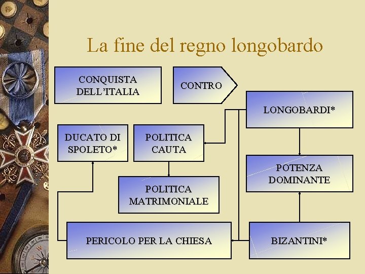 La fine del regno longobardo CONQUISTA DELL’ITALIA CONTRO LONGOBARDI* DUCATO DI SPOLETO* POLITICA CAUTA