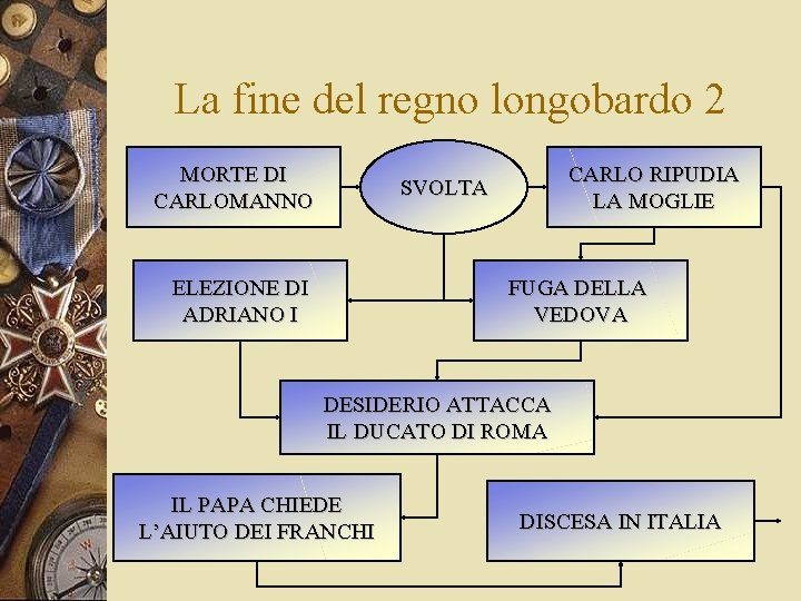 La fine del regno longobardo 2 MORTE DI CARLOMANNO CARLO RIPUDIA LA MOGLIE SVOLTA