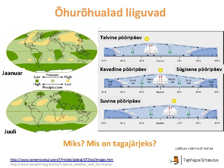 Õhurõhualad liiguvad Talvine pööripäev Jaanuar Kevadine pööripäev Suvine pööripäev Juuli Miks? Mis on tagajärjeks?