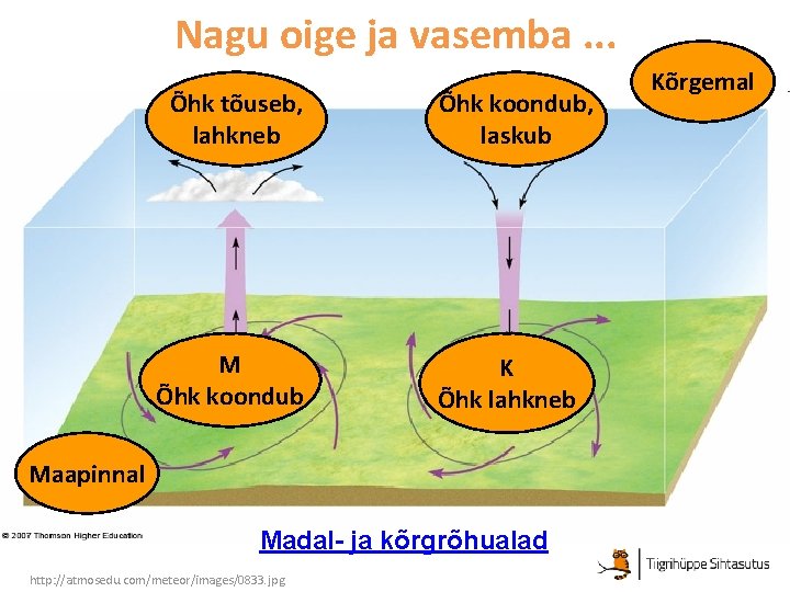 Nagu oige ja vasemba. . . Õhk tõuseb, lahkneb M Õhk koondub, laskub K