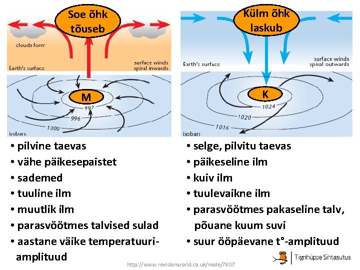 Soe õhk tõuseb Külm õhk laskub M K • pilvine taevas • selge, pilvitu