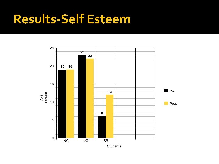 Results-Self Esteem 