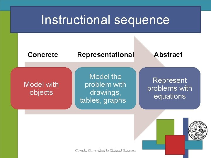 Instructional sequence Concrete Model with objects Representational Model the problem with drawings, tables, graphs