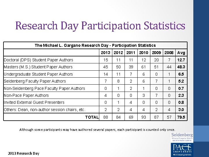 Research Day Participation Statistics The Michael L. Gargano Research Day - Participation Statistics 2013