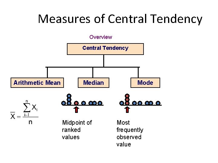 Measures of Central Tendency Overview Central Tendency Arithmetic Mean Median Midpoint of ranked values