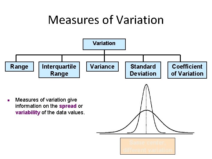 Measures of Variation Range n Interquartile Range Variance Standard Deviation Coefficient of Variation Measures