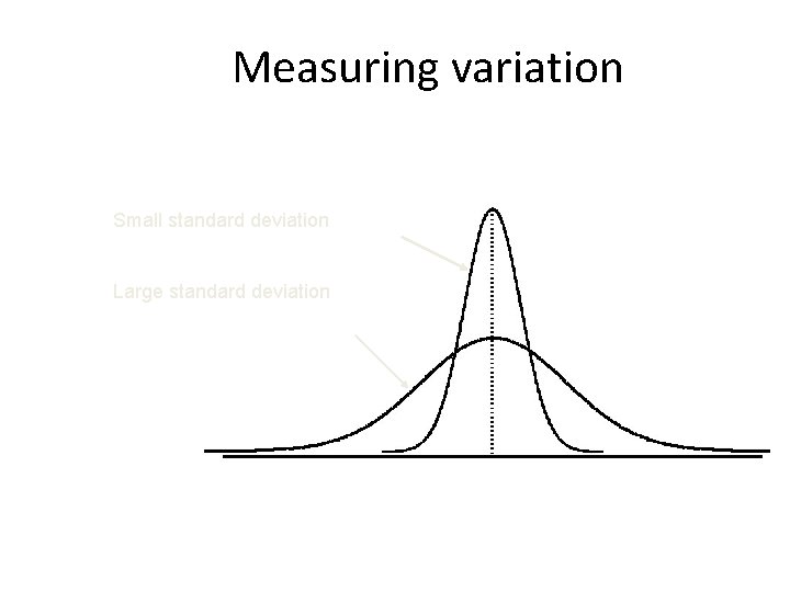 Measuring variation Small standard deviation Large standard deviation 