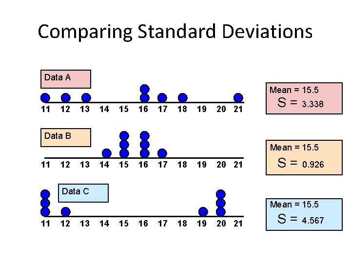 Comparing Standard Deviations Data A Mean = 15. 5 11 12 13 14 15