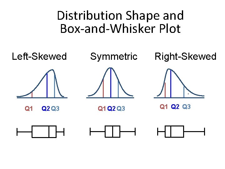 Distribution Shape and Box-and-Whisker Plot Left-Skewed Q 1 Q 2 Q 3 Symmetric Q