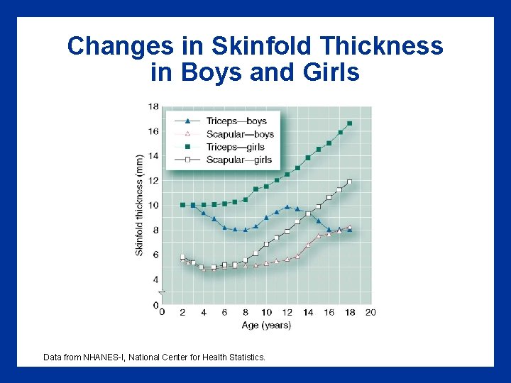 Changes in Skinfold Thickness in Boys and Girls Data from NHANES-I, National Center for