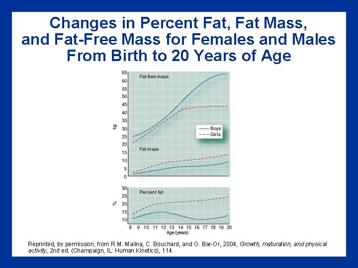 Changes in Percent Fat, Fat Mass, and Fat-Free Mass for Females and Males From