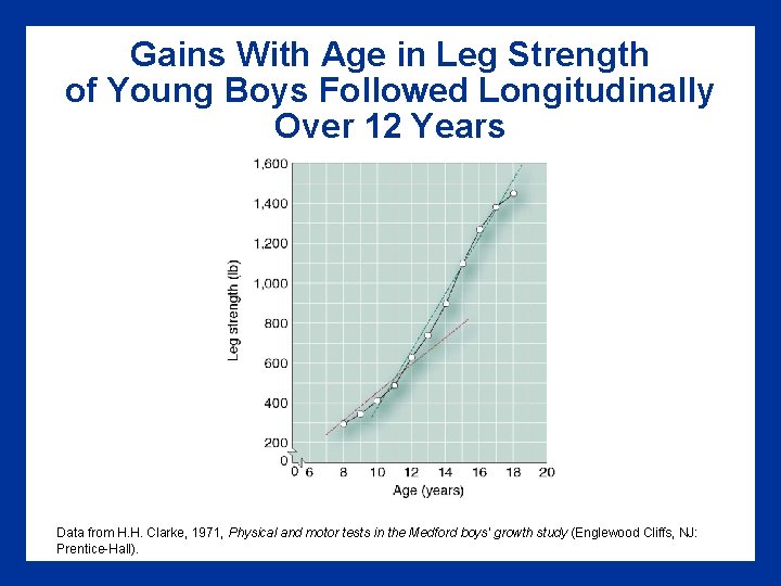 Gains With Age in Leg Strength of Young Boys Followed Longitudinally Over 12 Years