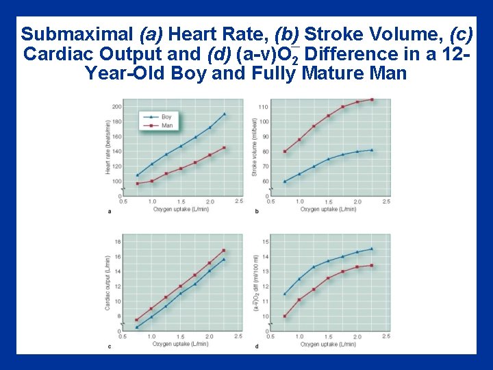 Submaximal (a) Heart Rate, (b) Stroke Volume, (c) Cardiac Output and (d) (a-v)O 2