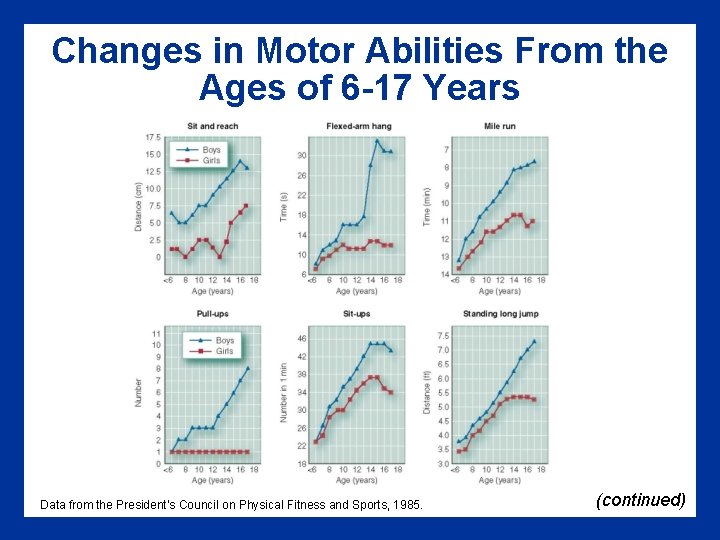 Changes in Motor Abilities From the Ages of 6 -17 Years Data from the