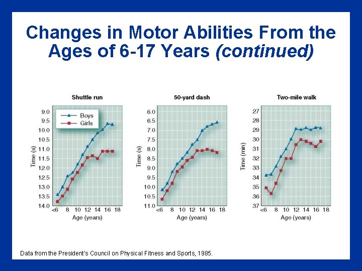 Changes in Motor Abilities From the Ages of 6 -17 Years (continued) Data from