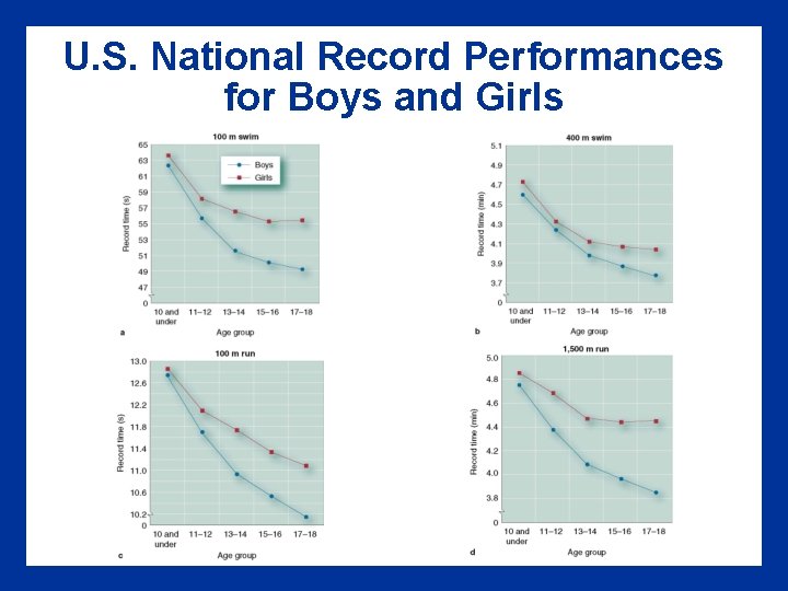 U. S. National Record Performances for Boys and Girls 