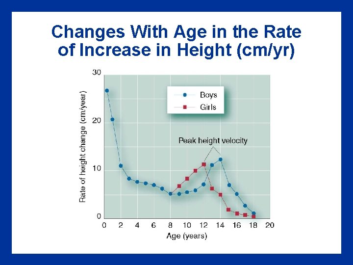 Changes With Age in the Rate of Increase in Height (cm/yr) 