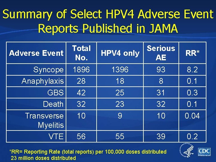 Summary of Select HPV 4 Adverse Event Reports Published in JAMA Adverse Event Syncope