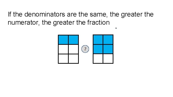 If the denominators are the same, the greater the numerator, the greater the fraction