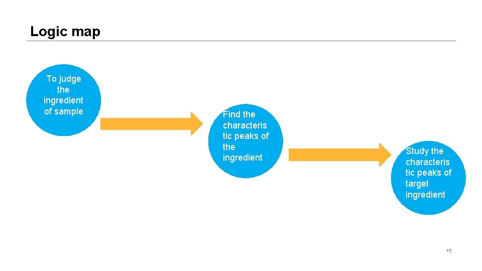 Logic map To judge the ingredient of sample Find the characteris tic peaks of