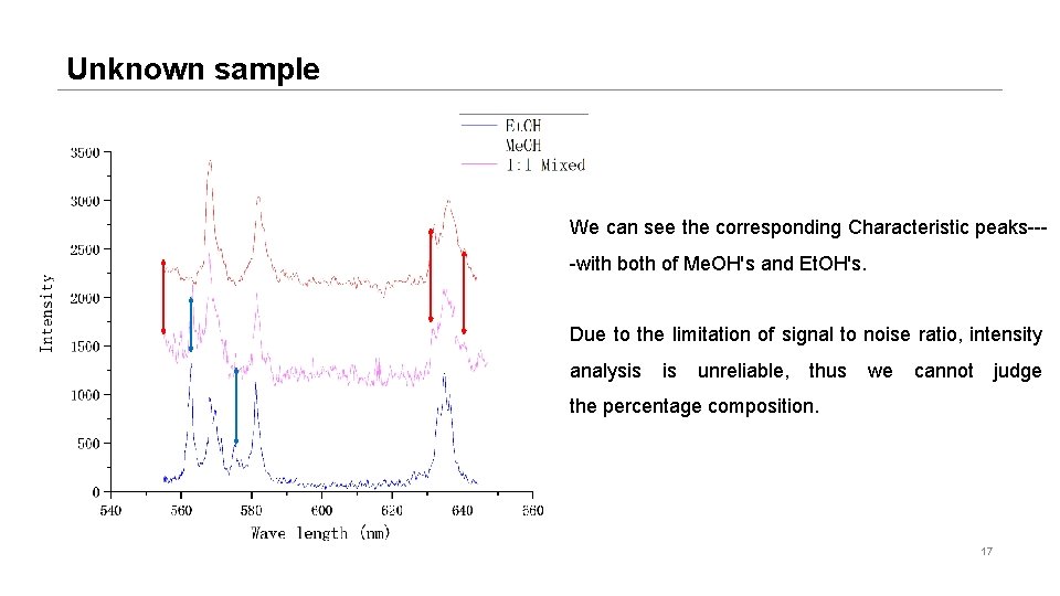 Unknown sample We can see the corresponding Characteristic peaks---with both of Me. OH's and