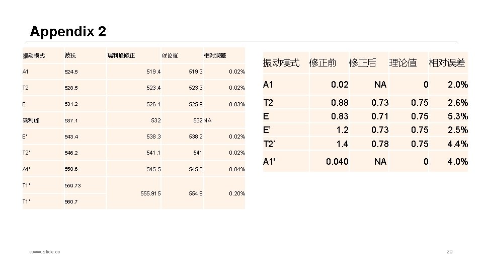 Appendix 2 振动模式 波长 A 1 524. 5 519. 4 519. 3 0. 02%