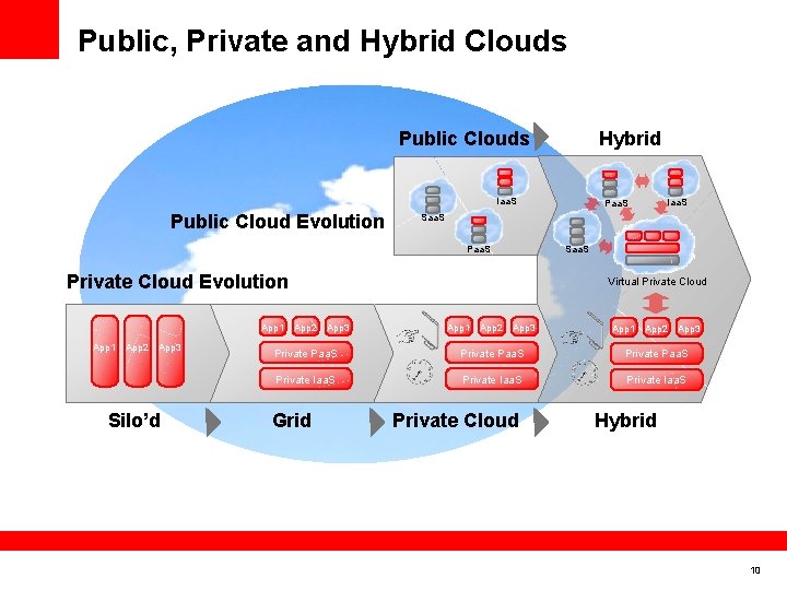 Public, Private and Hybrid Clouds Hybrid Public Clouds Iaa. S Public Cloud Evolution Private