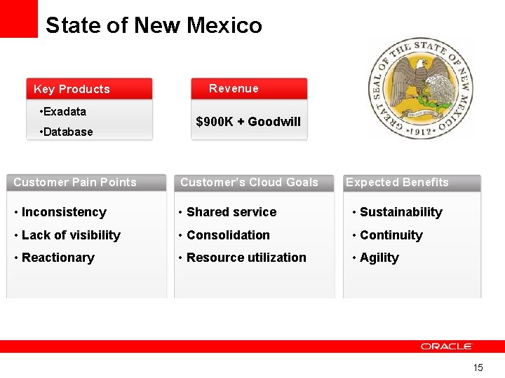 State of New Mexico Key Products • Exadata • Database Revenue $900 K +