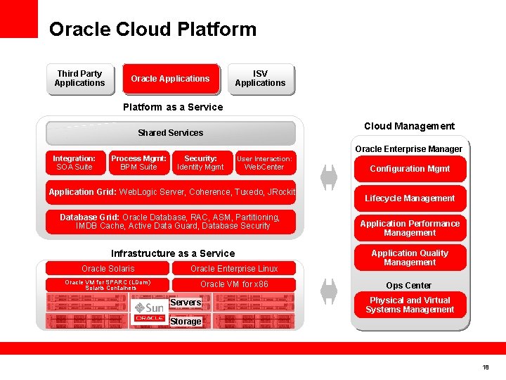 Oracle Cloud Platform Third Party Applications Oracle Applications ISV Applications Platform as a Service