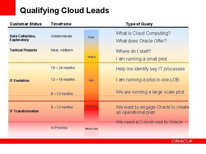 Qualifying Cloud Leads Customer Status Timeframe Data Collection, Exploratory Indeterminate Tactical Projects Near, midterm