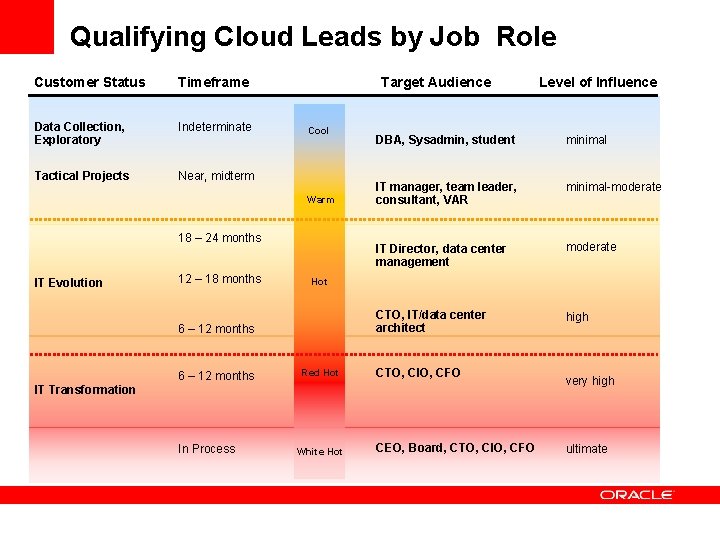 Qualifying Cloud Leads by Job Role Customer Status Timeframe Data Collection, Exploratory Indeterminate Tactical