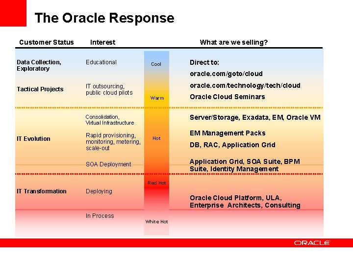 The Oracle Response Customer Status Interest Data Collection, Exploratory Educational Tactical Projects IT outsourcing,