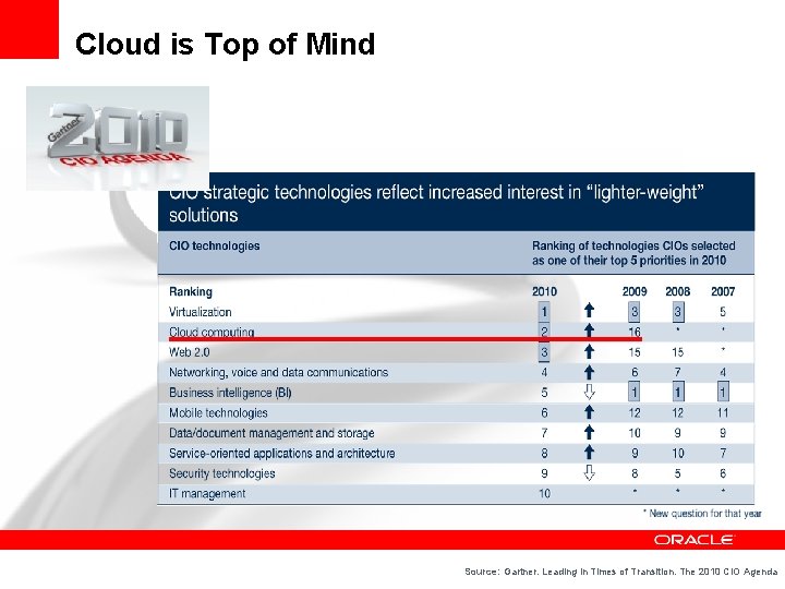 Cloud is Top of Mind Source: Gartner. Leading in Times of Transition. The 2010