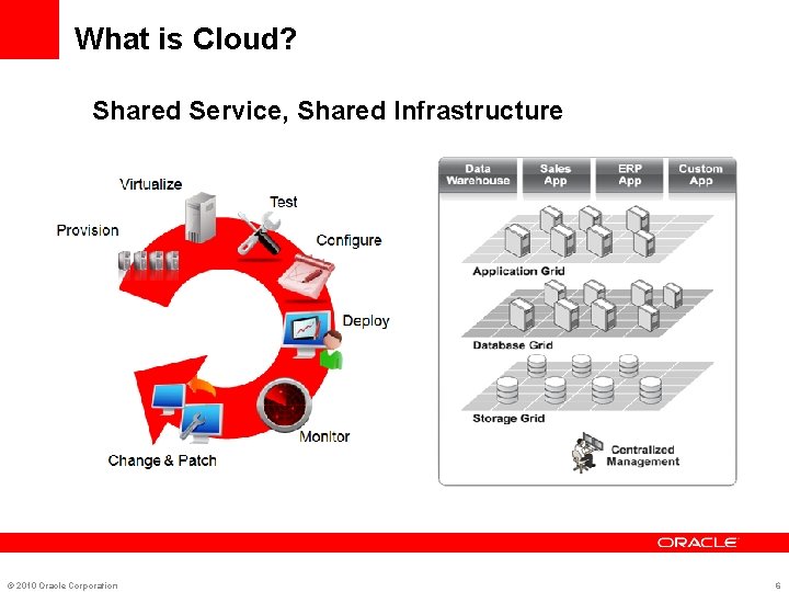 What is Cloud? Shared Service, Shared Infrastructure © 2010 Oracle Corporation 6 