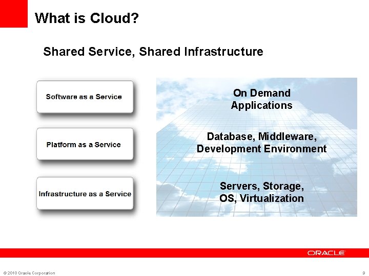 What is Cloud? Shared Service, Shared Infrastructure On Demand Applications Database, Middleware, Development Environment