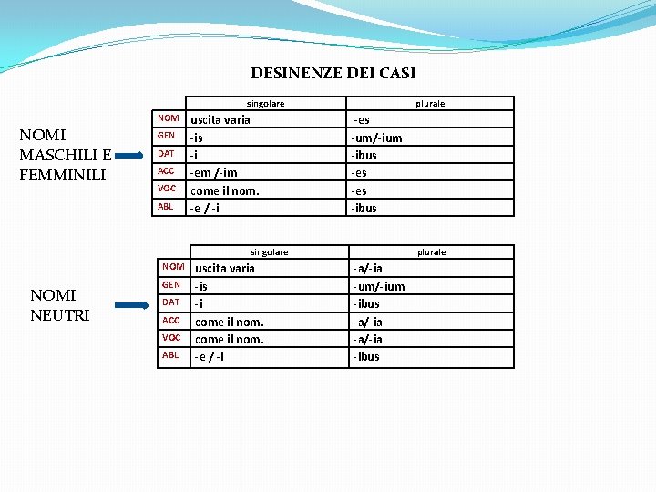 DESINENZE DEI CASI singolare NOMI MASCHILI E FEMMINILI GEN DAT ACC VOC ABL uscita