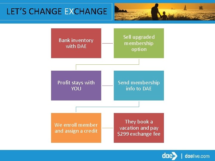 LET’S CHANGE EXCHANGE Bank inventory with DAE Sell upgraded membership option Profit stays with