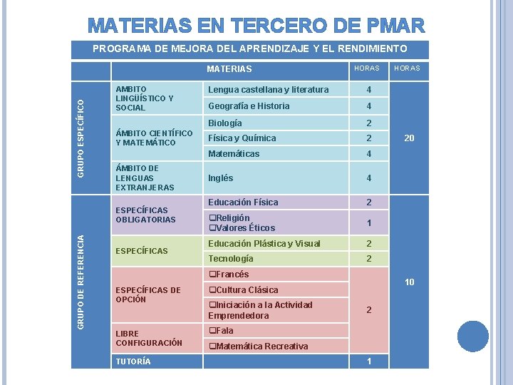 MATERIAS EN TERCERO DE PMAR PROGRAMA DE MEJORA DEL APRENDIZAJE Y EL RENDIMIENTO GRUPO