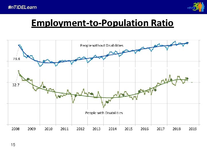 #n. TIDELearn Employment-to-Population Ratio 15 