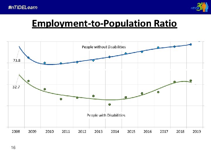 #n. TIDELearn Employment-to-Population Ratio 16 