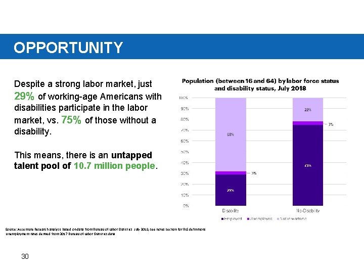 OPPORTUNITY Despite a strong labor market, just 29% of working-age Americans with disabilities participate