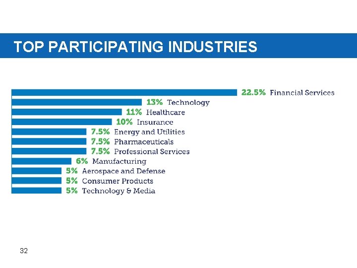 TOP PARTICIPATING INDUSTRIES 32 