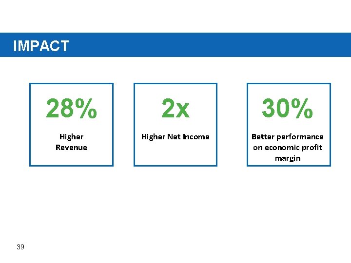 IMPACT 39 28% 2 x 30% Higher Revenue Higher Net Income Better performance on