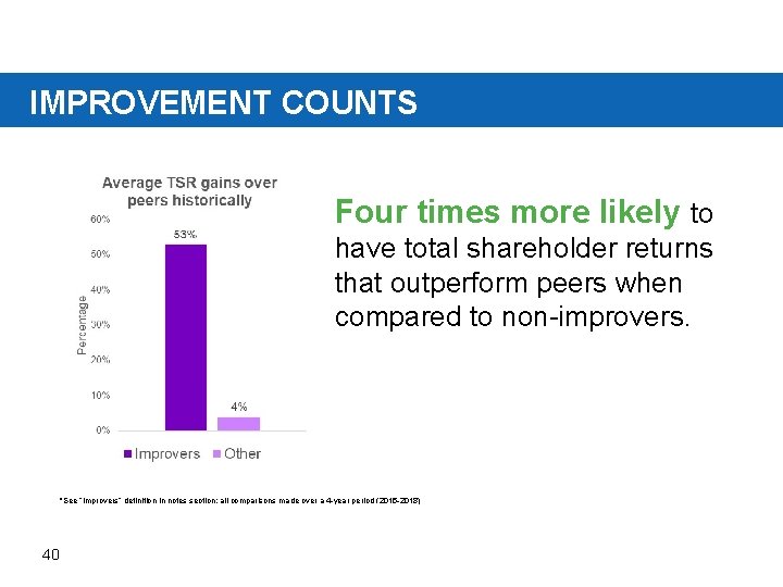 IMPROVEMENT COUNTS Four times more likely to have total shareholder returns that outperform peers