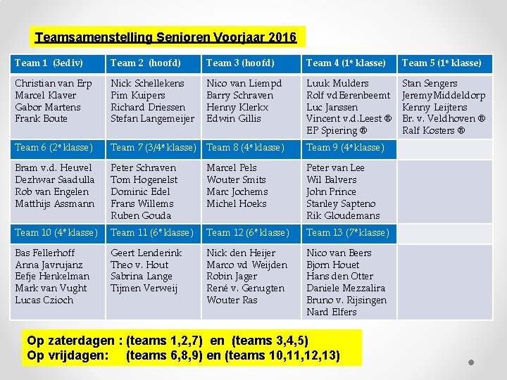 Teamsamenstelling Senioren Voorjaar 2016 Team 1 (3 ediv) Team 2 (hoofd) Team 3 (hoofd)