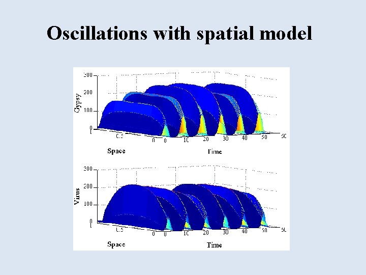 Oscillations with spatial model 