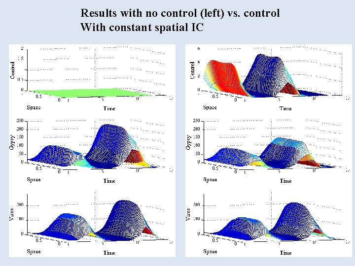 Results with no control (left) vs. control With constant spatial IC 