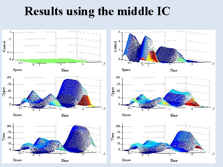 Results using the middle IC 
