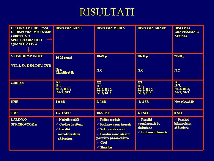 RISULTATI DISTINZIONE DEI CASI DI DISFONIA PER ESAME OBIETTIVO SPETTROGRAFICO QUANTITATIVO DISFONIA LIEVE DISFONIA